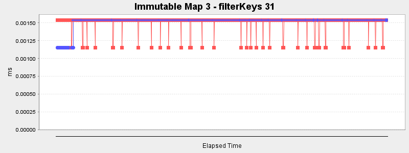 Immutable Map 3 - filterKeys 31